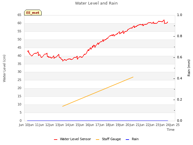 plot of Water Level and Rain