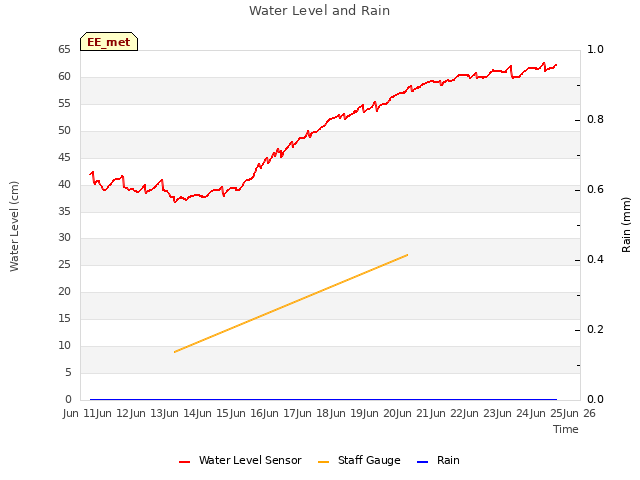 plot of Water Level and Rain