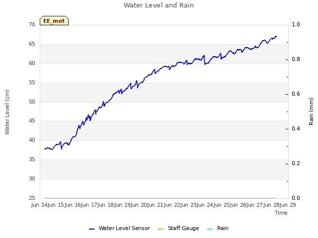 plot of Water Level and Rain