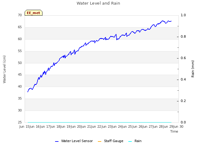 plot of Water Level and Rain