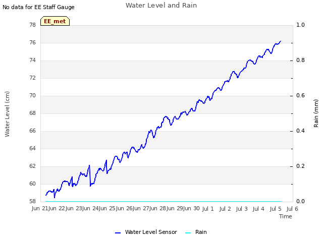 plot of Water Level and Rain