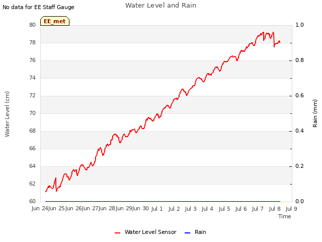 plot of Water Level and Rain