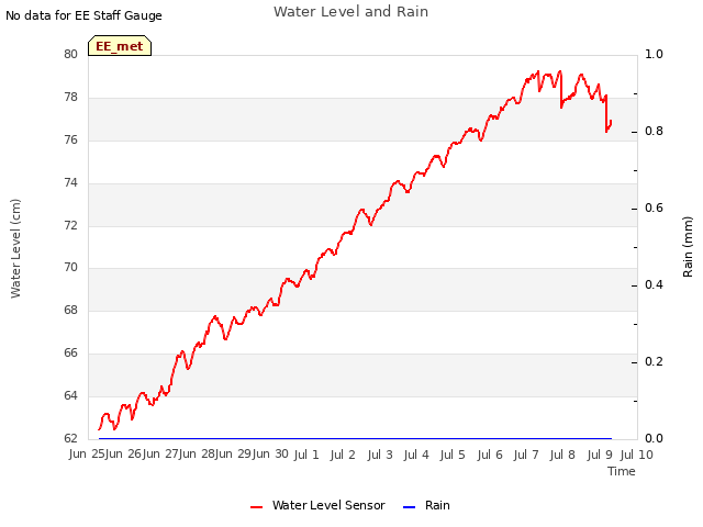 plot of Water Level and Rain