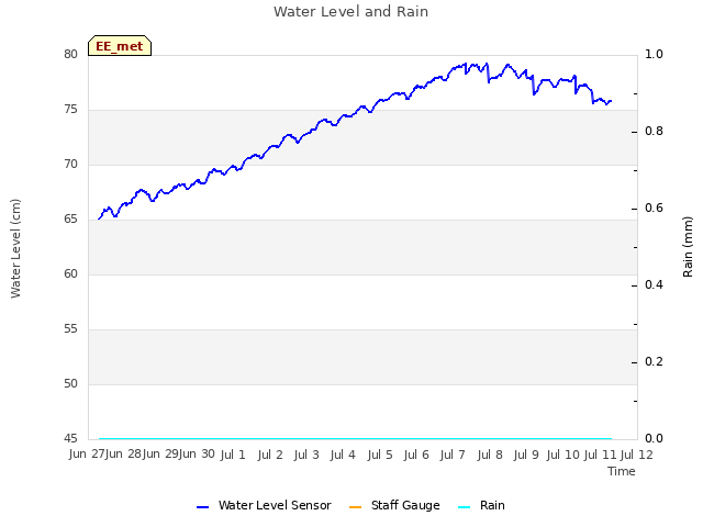 plot of Water Level and Rain