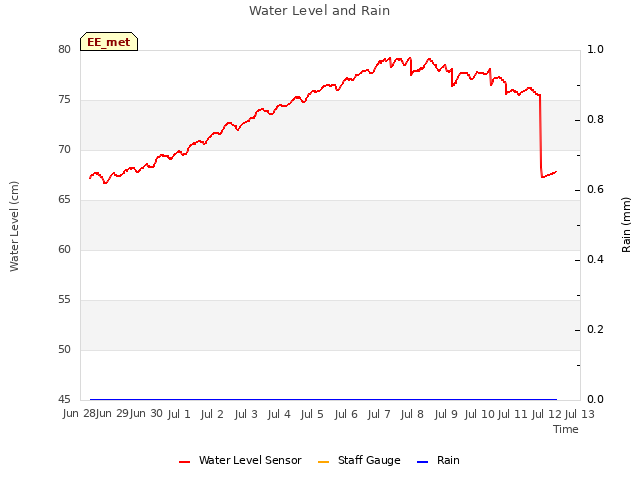 plot of Water Level and Rain