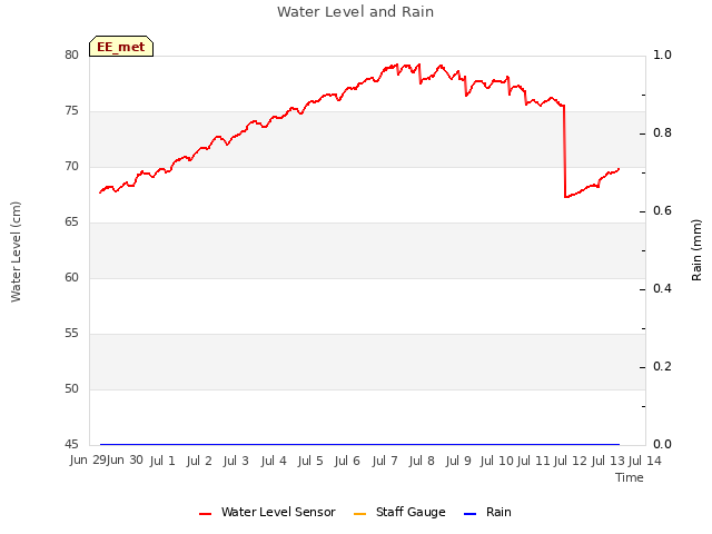 plot of Water Level and Rain