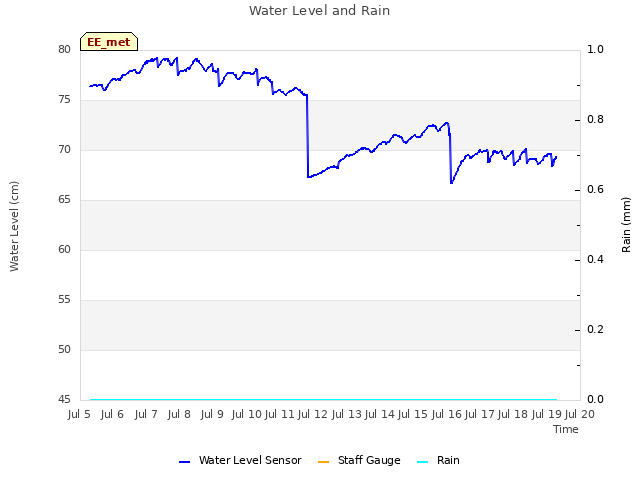 plot of Water Level and Rain