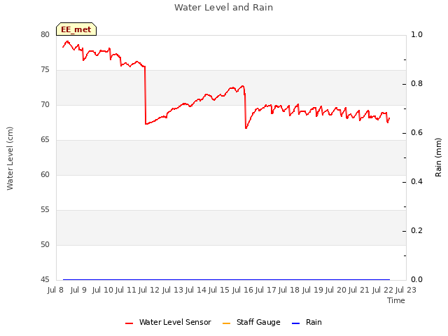 plot of Water Level and Rain