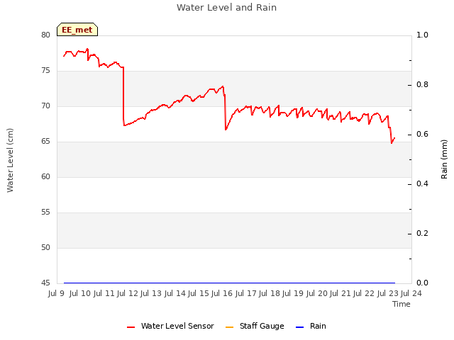 plot of Water Level and Rain