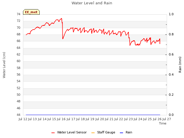 plot of Water Level and Rain