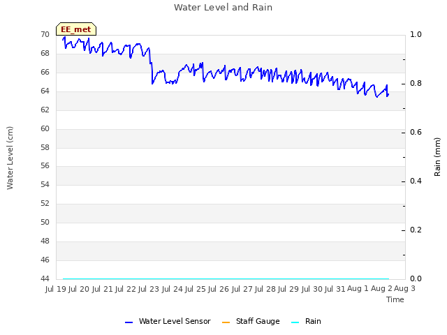 plot of Water Level and Rain