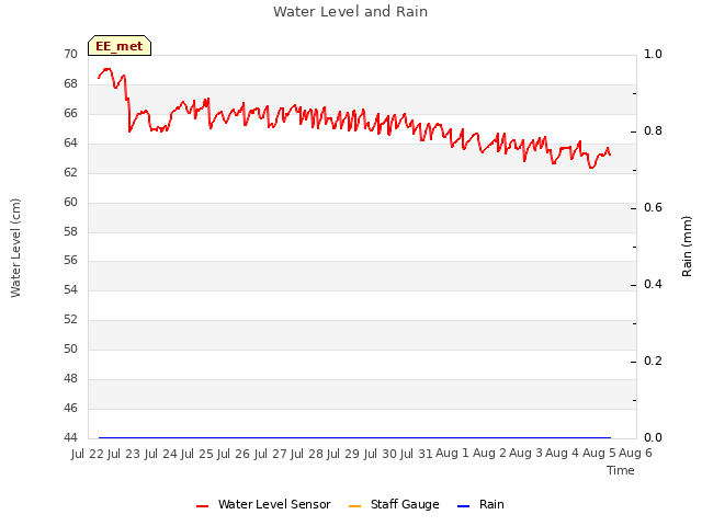 plot of Water Level and Rain