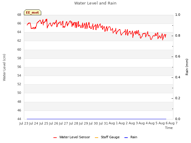 plot of Water Level and Rain