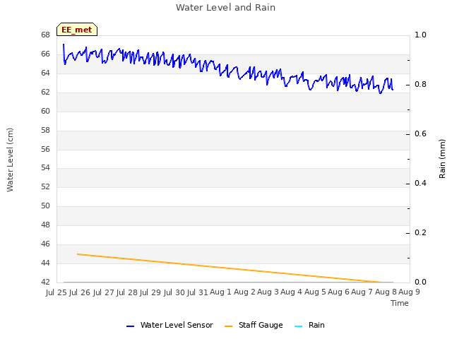 plot of Water Level and Rain