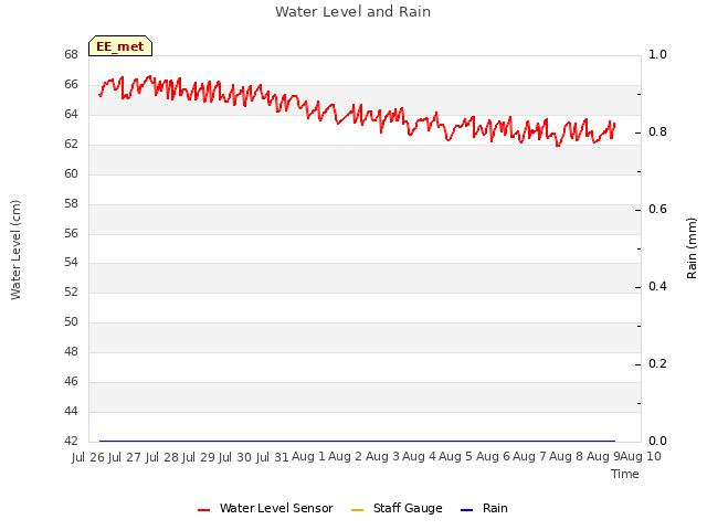 plot of Water Level and Rain