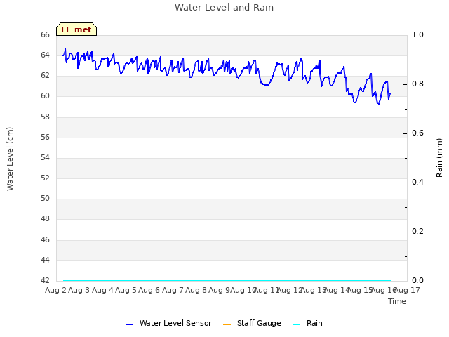 plot of Water Level and Rain