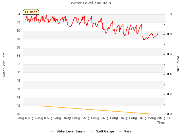 plot of Water Level and Rain