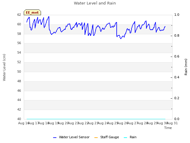 plot of Water Level and Rain