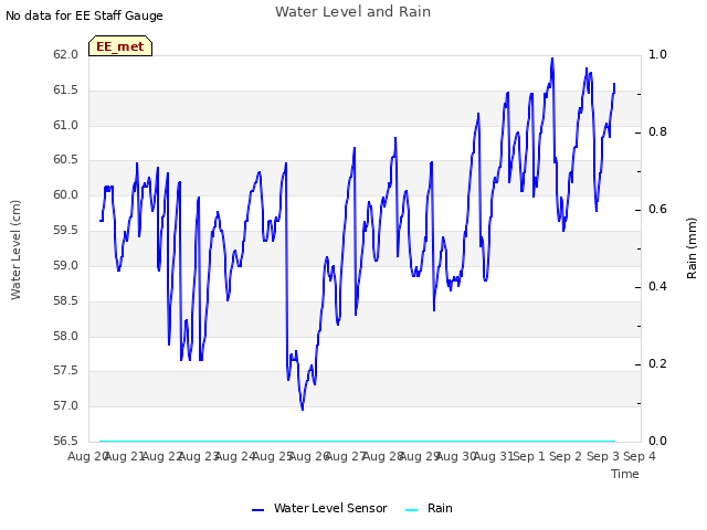 plot of Water Level and Rain