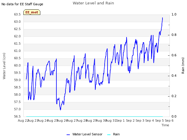 plot of Water Level and Rain