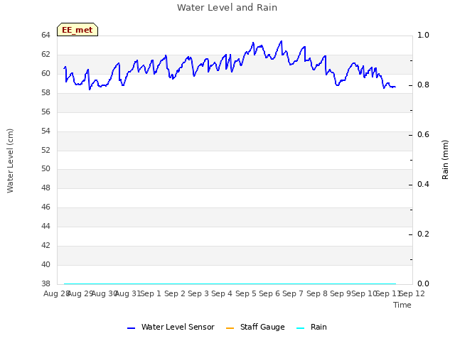 plot of Water Level and Rain