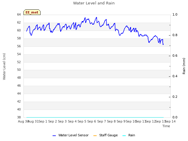 plot of Water Level and Rain