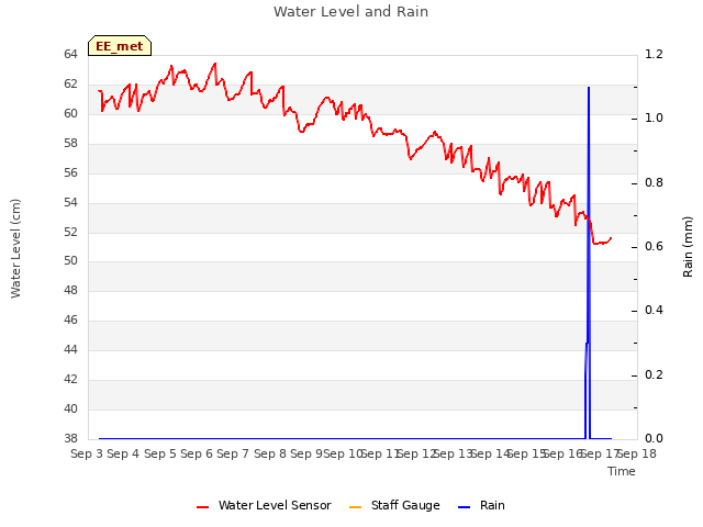 plot of Water Level and Rain