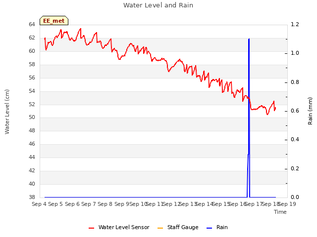 plot of Water Level and Rain