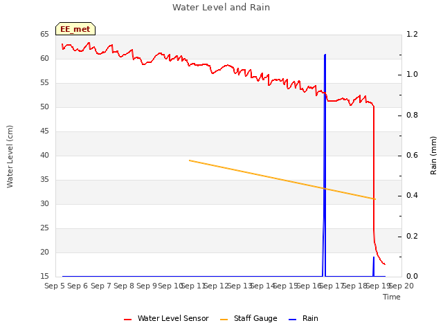 plot of Water Level and Rain