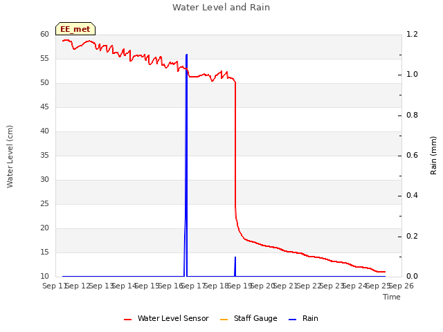 plot of Water Level and Rain