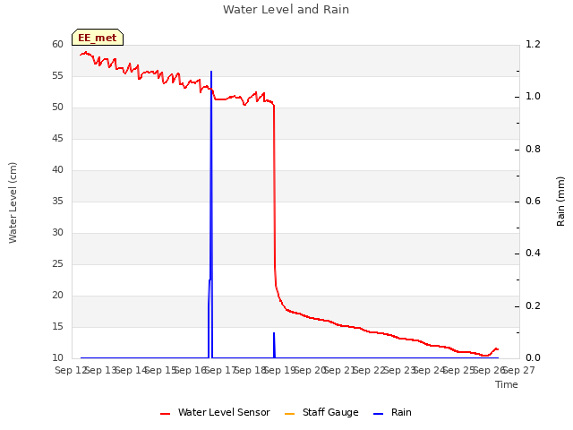 plot of Water Level and Rain