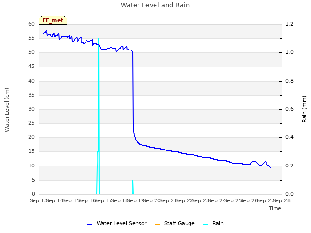 plot of Water Level and Rain