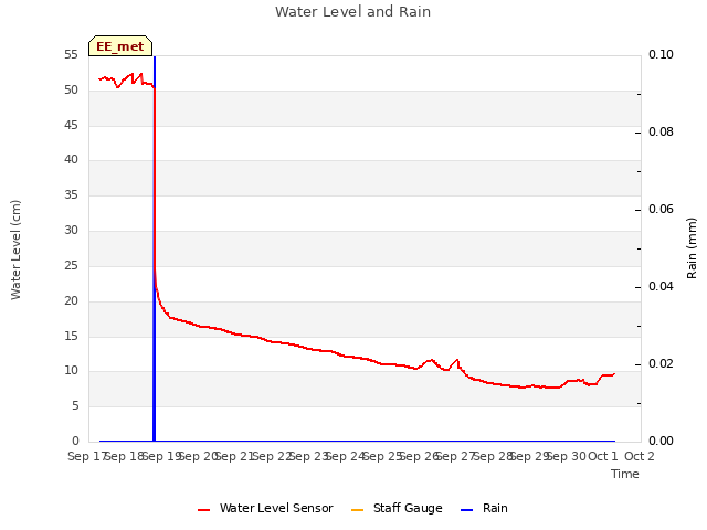 plot of Water Level and Rain