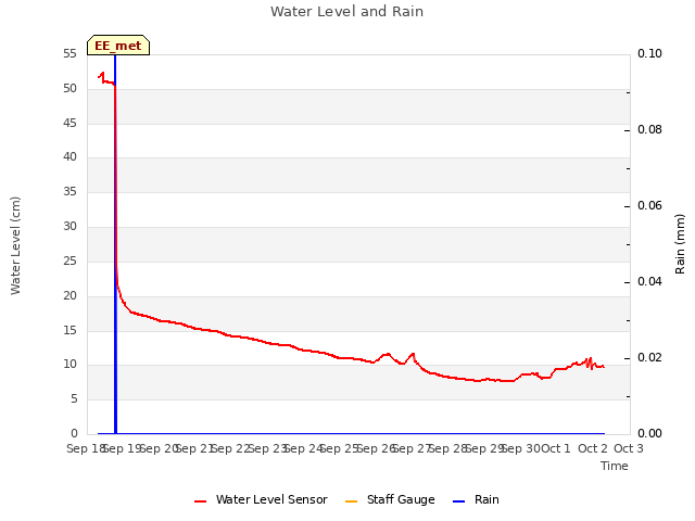 plot of Water Level and Rain