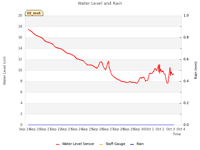 plot of Water Level and Rain