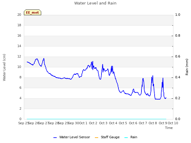 plot of Water Level and Rain