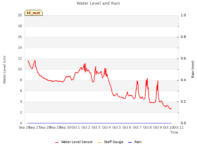 plot of Water Level and Rain