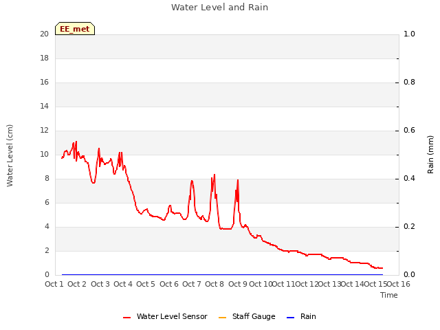 plot of Water Level and Rain