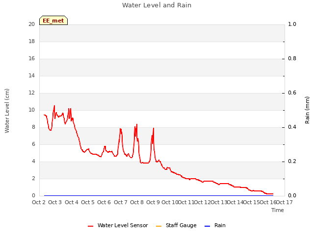 plot of Water Level and Rain