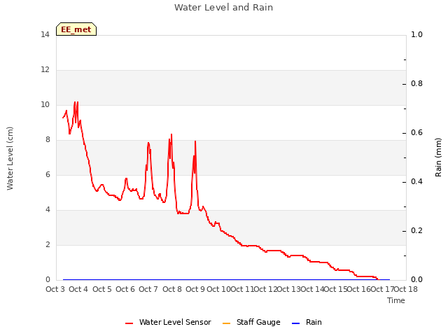 plot of Water Level and Rain