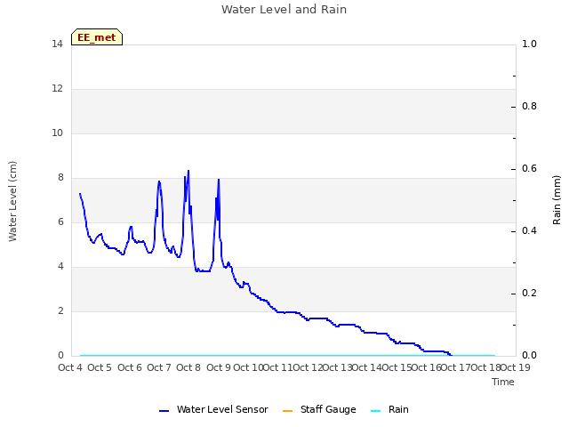 plot of Water Level and Rain