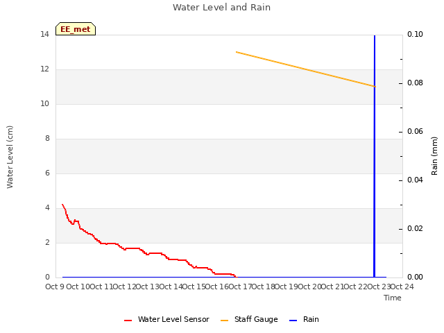 plot of Water Level and Rain