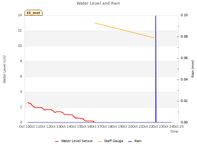 plot of Water Level and Rain