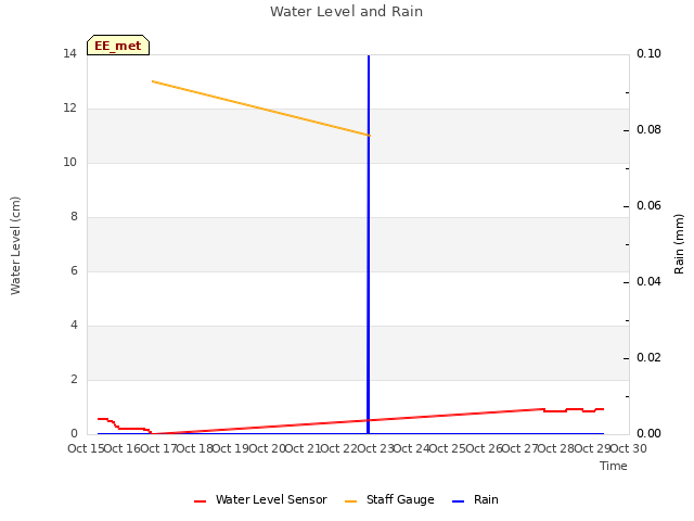 plot of Water Level and Rain