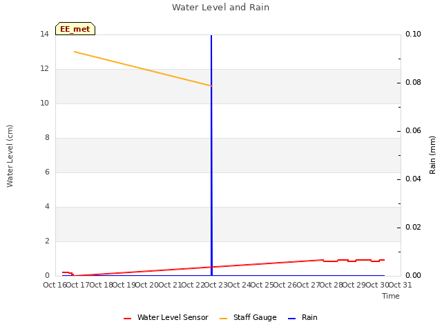 plot of Water Level and Rain