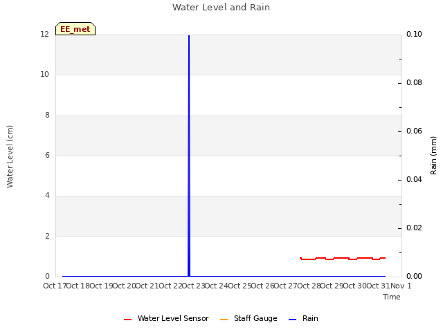 plot of Water Level and Rain