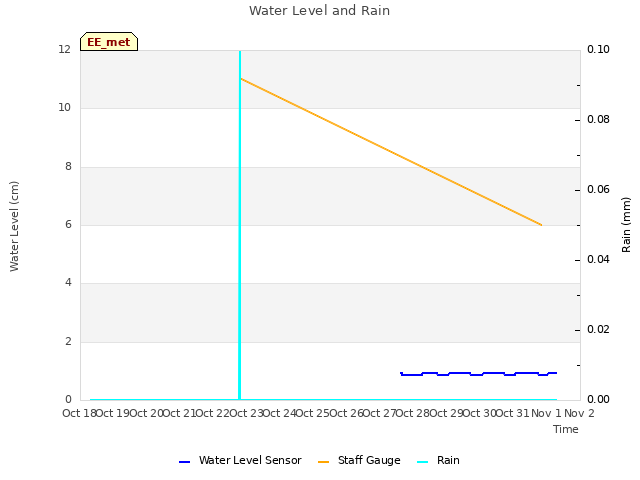 plot of Water Level and Rain