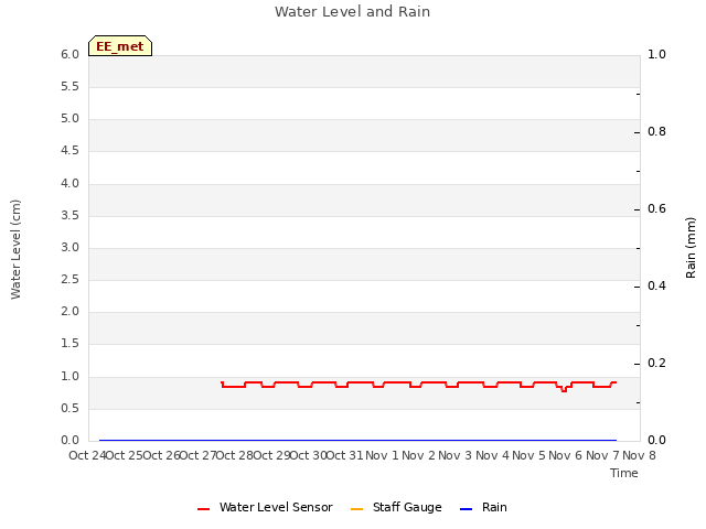 plot of Water Level and Rain