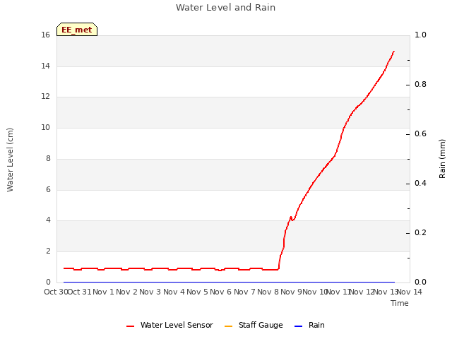 plot of Water Level and Rain