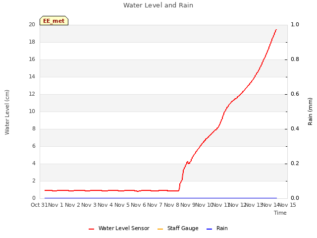 plot of Water Level and Rain